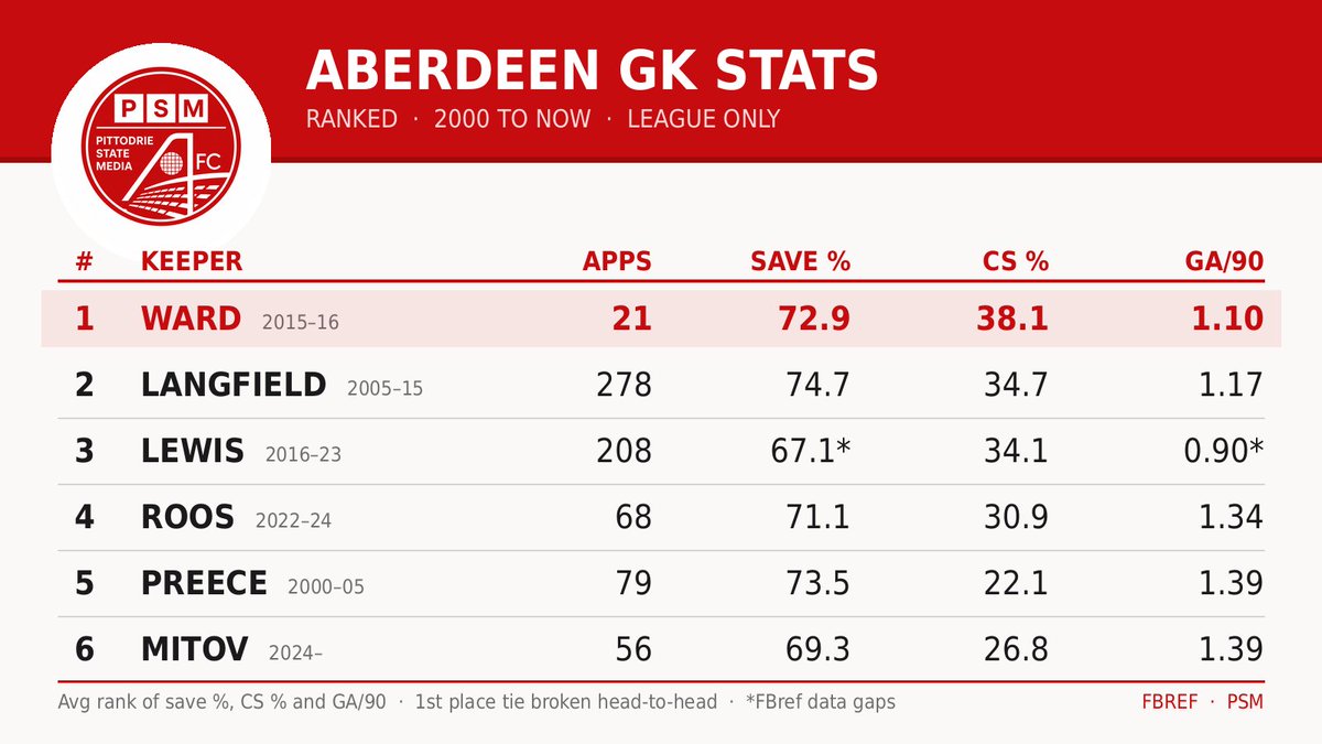 AB24StateMedia's tweet photo. After yesterdays game there was plenty chat about Müller/Mitov. I thought I'd take a look back at our GKs data going back to 2000 after the end of the Leighton era.

Ranking every Aberdeen keeper on pure numbers. Save %, clean sheet %, goals against per 90. 

Who's you guys? 🧤 https://t.co/p50ZTk2sqb
