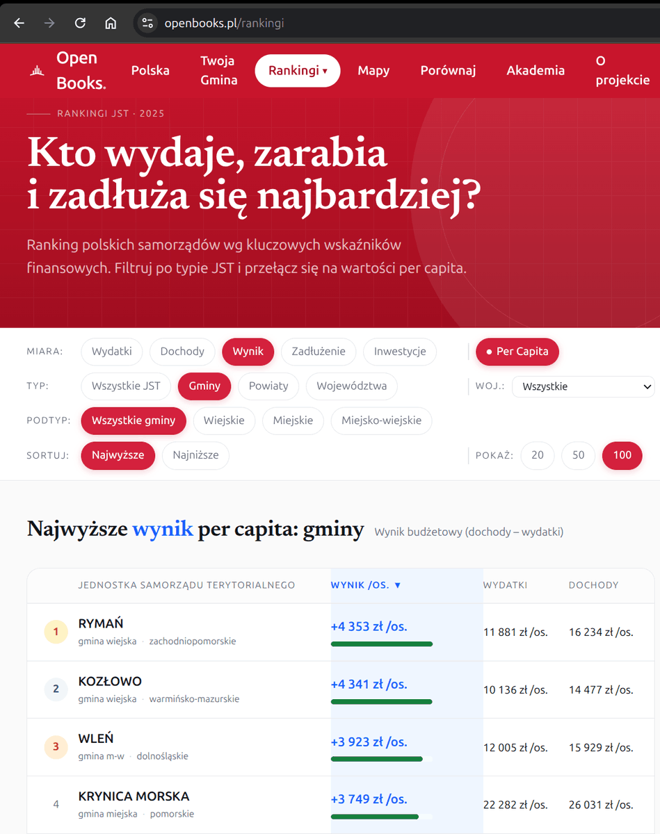 mejmpl's tweet photo. Kolejny projekt, który robi coś pożytecznego z publicznymi danymi: @OpenBooks_PL  👏 https://t.co/fGHuaIc4q9
