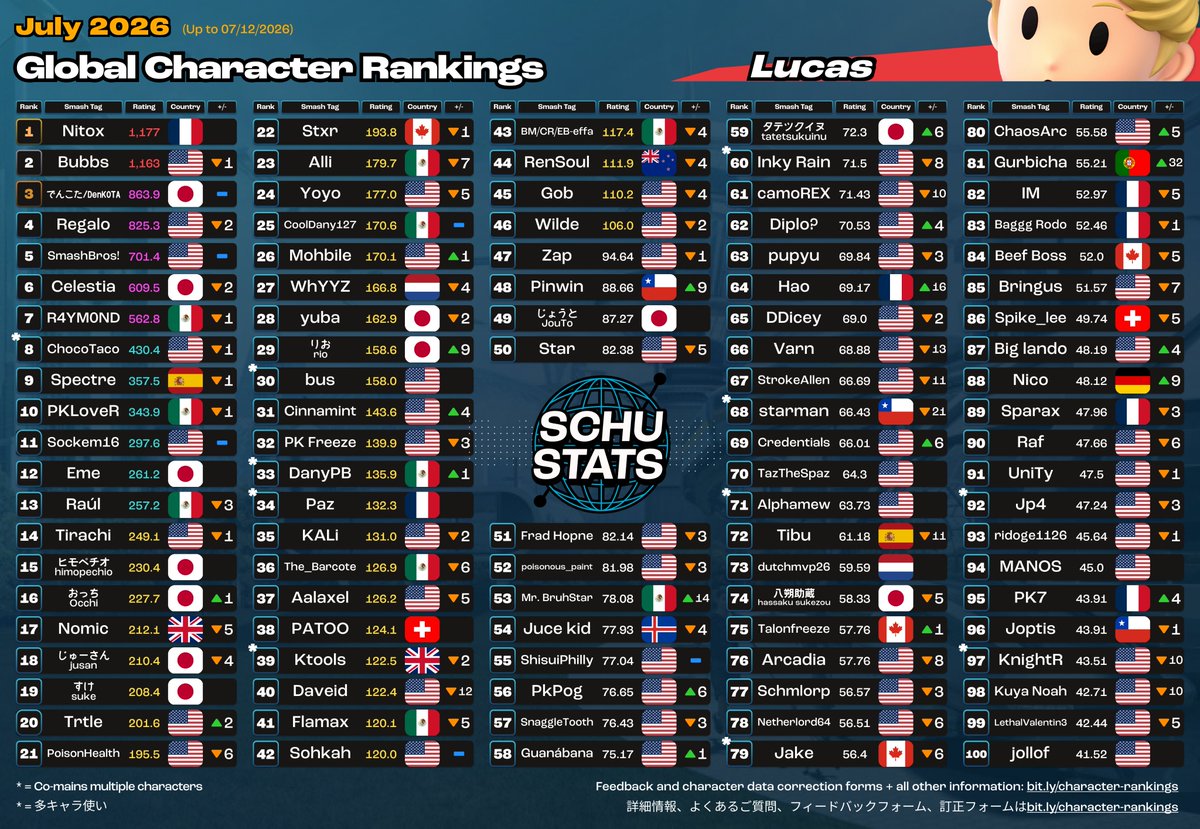 SchuStats's tweet photo. Lucas, Sonic, King Dedede, Olimar Top 100s for July 2026!

2026年7月　リュカとソニックとデデデとピクミン使いランキング https://t.co/TWbhmzoYnb
