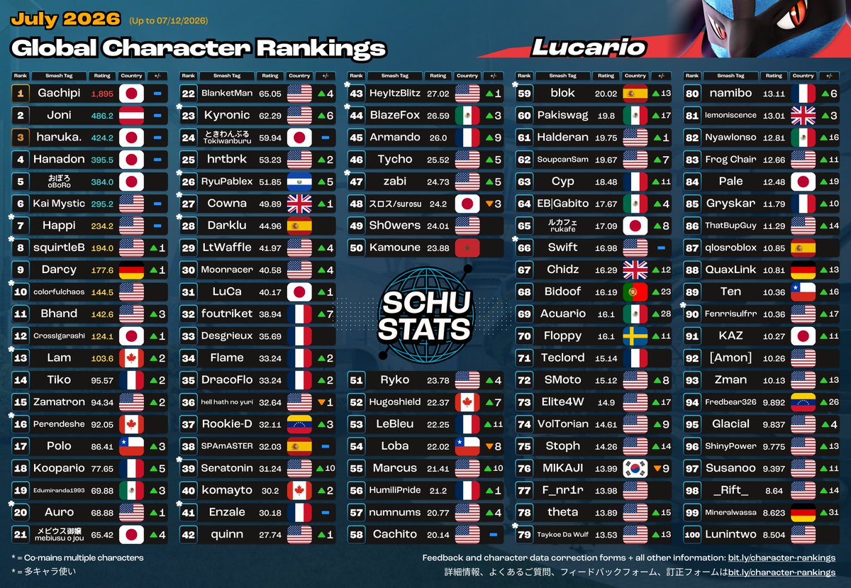 SchuStats's tweet photo. Lucario, ROB, Toon Link, Wolf Top 100s for July 2026!

2026年7月　ルカリオとロボットとトゥーンリンクとウルフ使いランキング https://t.co/E6a2mrrPLn