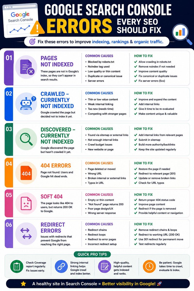 SimranB14577152's tweet photo. Fix these Google Search Console Errors to boost your SEO!
Pages Not Indexed, Crawled Not Indexed, 404s, Soft 404s &amp; Redirect issues, all fixed in one infographic.Improve indexing &amp; organic traffic fast #SEO #GoogleSearchConsole #SEOTips #DigitalMarketing #TechnicalSEO https://t.co/I15uaaGy8a