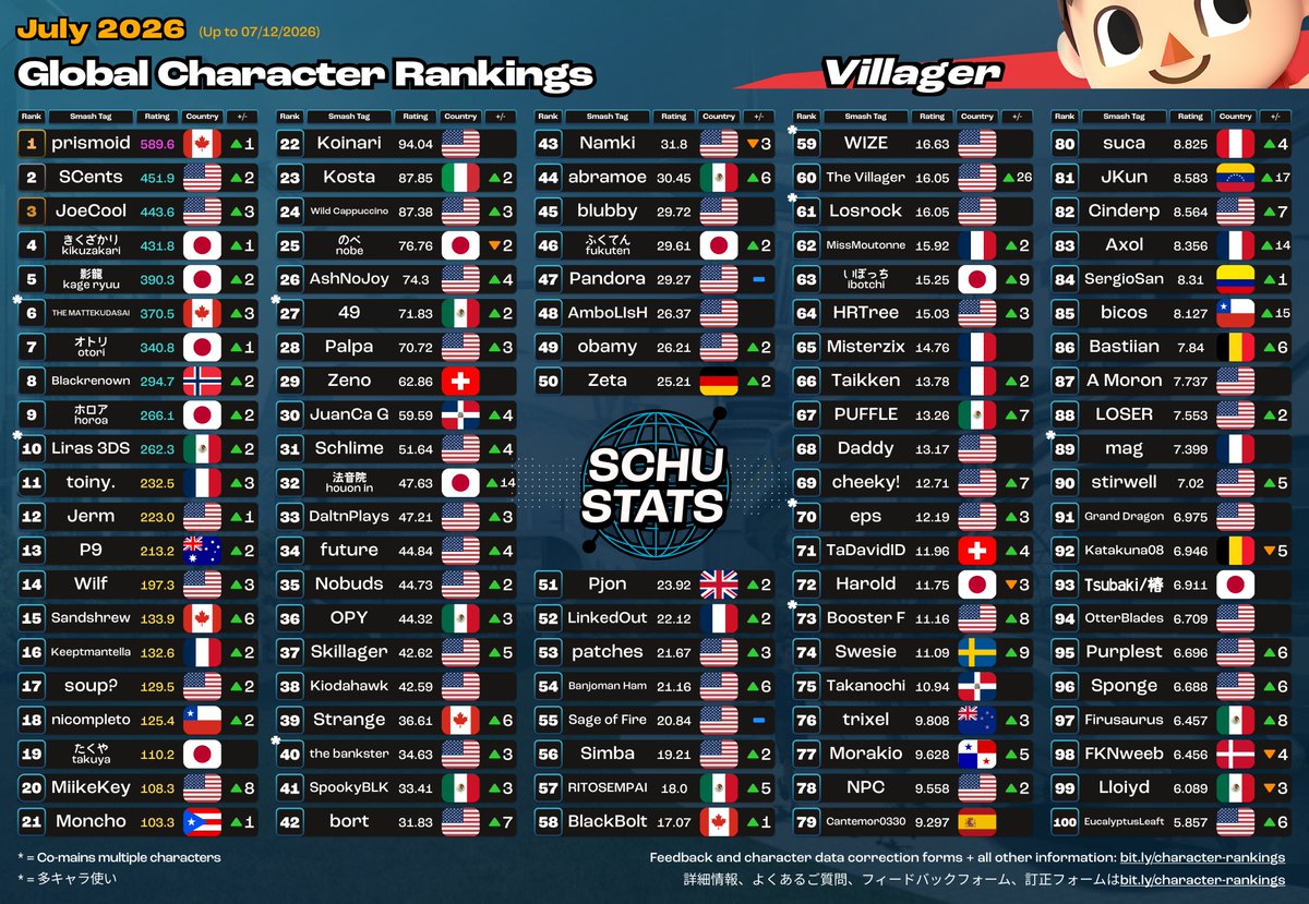 SchuStats's tweet photo. Villager, Mega Man, Wii Fit Trainer, Rosalina and Luma Top 100s for July 2026!

2026年7月　むらびととロックマンとWii Fit トレーナーとロゼッタチコ使いランキング https://t.co/G5DFjMfV2a