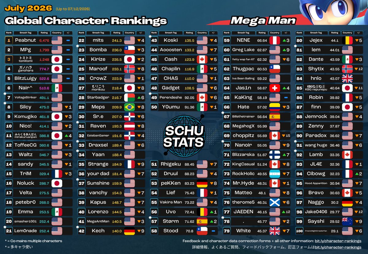 SchuStats's tweet photo. Villager, Mega Man, Wii Fit Trainer, Rosalina and Luma Top 100s for July 2026!

2026年7月　むらびととロックマンとWii Fit トレーナーとロゼッタチコ使いランキング https://t.co/G5DFjMfV2a
