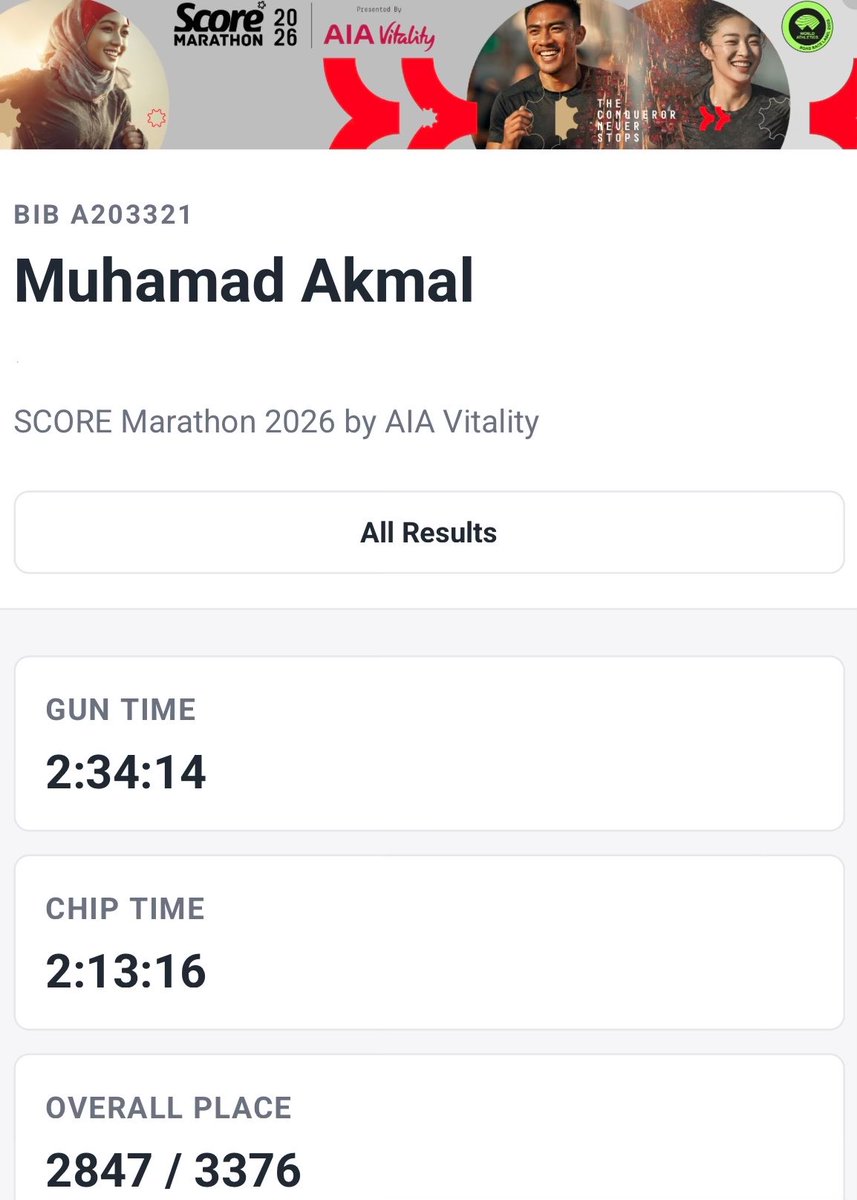 akmalnazamuddin's tweet photo. 🏁 Score Marathon 2026
🏃‍♂️ 21km
⏱️ 02:13:16

Pertama kali sakit perut (bukan cramp) di separuh jarak larian. Singgah masuk Toitoi di water station, sebaik masuk terus potong selera disebabkan bau nokharam nauzubillah teruk gila. Tapi bagus jugak perut terus okay hingga habis. https://t.co/qa24EAPgni
