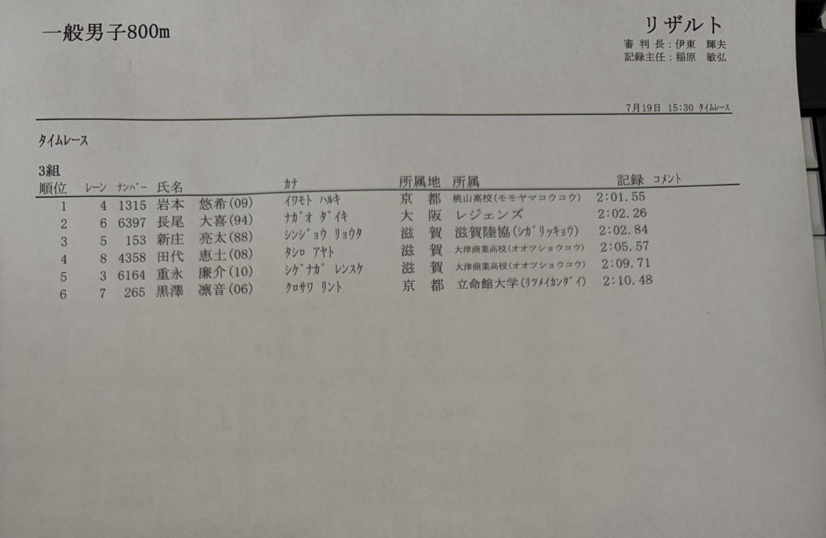 shinjo_ani's tweet photo. 7/19京産大競技会
800m 2:02.84(60-62)

先月から1秒ちょっと更新
気温35℃湿度65%でしたが日差しがなかったのでギリ走れるコンディション
後半勝負でしたがラスト100が伸びなかった
PBまであと1秒 https://t.co/gcFigcrI61