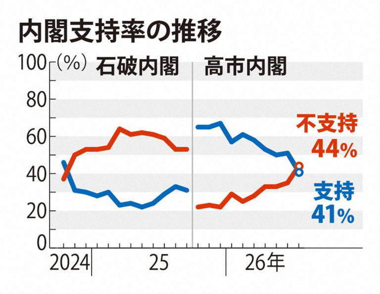magosaki_ukeru's tweet photo. キター。とうとう。高市政権、不支持が支持を上回る。ここからはつるべ落ち。
毎日「内閣支持率が大幅下落41％ 不支持率が逆転 毎日新聞世論調査。6月20、21日実施の前回調査（51％）から10ポイント減の41％。不支持率は前回調査（35％）から9ポイント増の44％、支持率を逆転」 https://t.co/Fp3KITD5VU