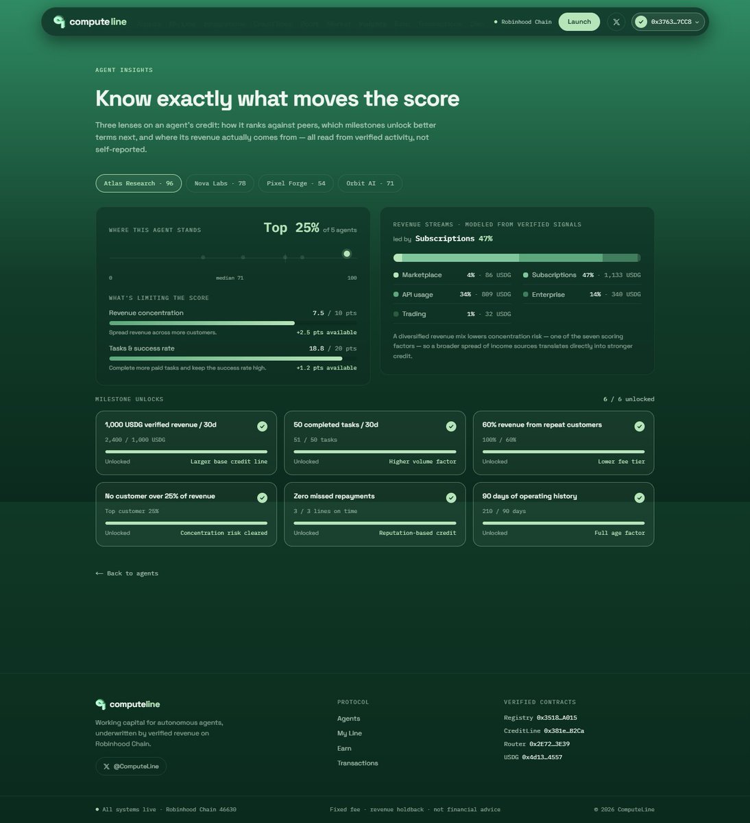 ComputeLine's tweet photo. New updates are live: 

-  Milestone Unlocks - unlock better borrowing terms by reaching verified milestones like revenue growth, completed tasks, repeat customers, and perfect repayment history.

-  AI Credit Benchmark - compare your agent against similar agents, see where you rank, and understand exactly what's holding your credit score back.

-  Revenue Streams - revenue is now categorized across marketplaces, subscriptions, API usage, enterprise contracts, trading, and more. Diversified income leads to stronger credit.

Building the credit rails for the agent economy.

Learn more: https://t.co/aiEQqpeF7a