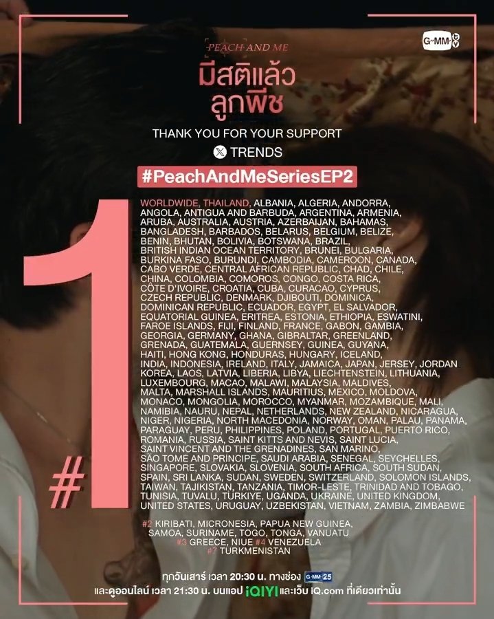 ppnaravit_mmfc_'s tweet photo. ❝ 𝐏𝐞𝐚𝐜𝐡 𝐀𝐧𝐝 𝐌𝐞 𝐒𝐞𝐫𝐢𝐞𝐬 𝐄𝐩-𝟐 𝐑𝐞𝐩𝐨𝐬𝐭𝐞𝐝 𝐎𝐧 𝐗   𝟐.𝟐 𝐌 ❞

ဒီအပတ်လည်း အကုန်လုံးတအားတော်ကြပါတယ် .. 𝐅𝐚𝐧𝐜𝐨𝐧 နဲ့ရော 𝐭𝐫𝐞𝐧𝐝𝐢𝐧𝐠 တွေတိုက်နေပေမယ့် အကောင်းဆုံးကြိုးစားခဲ့ကြတာ .. တအား တအားတော်ကြပါတယ် ။ အရင်အပတ်က 𝐆𝐨𝐚𝐥 ကိုမကျော်နိုင်ခဲ့ပေမယ့် ဒီအပတ်ရလဒ်ကလည်း လုံး၀လျော့မနေဘူးနော် ။ 💅 ( ကေသီတို့ကတော့ ကေသီတို့ပါပဲ ) 

𝐂𝐨���𝐧𝐭𝐫𝐲 𝐂𝐨𝐮𝐧𝐭 တွေကလည်း ��စ်ပတ်ထပ်တစ်ပတ်လန်ပြန်ထွက်နေတာပါပဲ ..  𝐖𝐨𝐫𝐥𝐝𝐰𝐢𝐝𝐞 𝐍𝐨. 𝟏 , 𝐓𝐫𝐞𝐧𝐝𝐢𝐧𝐠 𝐍𝐨.𝟏  𝟏𝟔𝟔 နိုင်ငံ၀င်ပြီး  တခြားနိုင်ငံတွေအားလုံးပေါင်းကို 𝟏𝟖𝟑  နိုင်ငံကျော်ပါ ။ ဆရာ့ဆရာကြီးတွေကတော့ ဆရာကြီးတွေပါပဲ ဟိဟိ 

𝐌𝐲𝐚𝐧𝐦𝐚𝐫 𝐅𝐚𝐧𝐝𝐨𝐦 𝐫𝐞𝐬𝐮𝐥𝐭 ကတော့ ဒီတစ်ပတ်လည်းအားရချက်ပါပဲ .. 𝐌𝐲𝐚𝐧𝐦𝐚𝐫 𝐆𝐨𝐚𝐥 ကတော့ အရင်အပတ်ကိုကျော်ပါတယ် .. 𝟐𝟏𝟕𝐤 တဲ့လေ ..  ဘယ်သူတွေဘယ်လိုနေ တို့မီယမ်မာတွေကတော့ လုံး၀ကိုလျော့မ���ေတာနော် .. 
 
 𝐗 𝐫𝐮𝐥𝐞 တွေက ဒီအပတ်ပိုကျပ်ပါတယ် ..အကောင့်တွေလည်းပျက် ဘာမှလုပ်မရပဲဖြစ်နေကြတဲ့သူတွေအများကြီးပါ .. 𝐭𝐫𝐞𝐧𝐝𝐬 𝐩𝐚𝐠𝐞 တွေတောင်ပျက်ကုန်ကြတာလေ ။ ဒါလည်းလုံး၀မမှုတဲ့ ဖန်ဒန်းပါ .. 

နောက်အပတ်တွက်လည်း အခုထဲကအားမွေးထားကြပါအုံးနော် ..ကောင်းကောင်းလည်းအနားယူကြပါ ။  trending ပါ၀င်ပေးကြတဲ့အားလုံးကိုလည်း ကျေးဇူးတင်ပါတယ်နော် ။ နောက်အပတ်မှာပြန်တွေ့ကြမယ်နော် 🤩🤟🏻

#PeachAndMeSeriesEP2
#ppnaravit #phuwintang #universeofpondnaravit