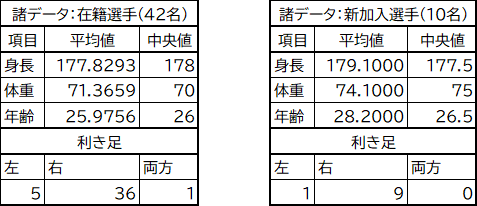 jubilo_data's tweet photo. ＃ジュビロ磐田　26-27シーズンの編成と諸データです。

2026/07/19更新 https://t.co/YUTdHU9ySM