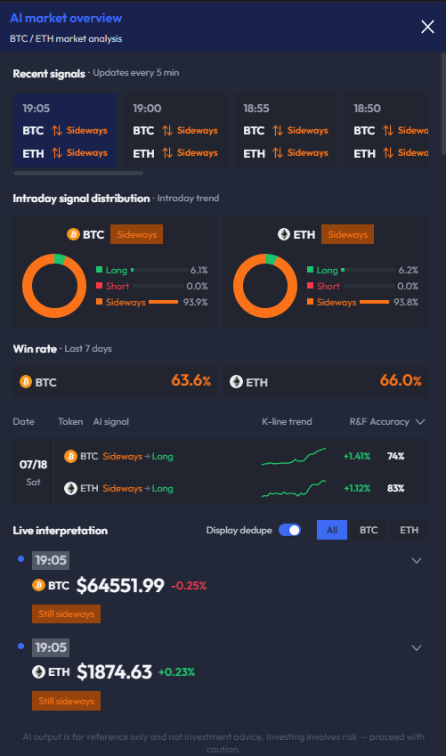 web3_valuescan's tweet photo. 🚨 bitcoin:native / ethereum:native  Late-Session Dominant Capital Flow: Narrow Range Consolidation — 1H Synchronized Inflows, Tight Support-Resistance Battle
⏰ Current Time: 2026-07-19 19:05:30
💵 Current Price: BTC $64,551.99 / ETH $1,874.63
BTC Analysis:
🤖 AI Primary Capital Analysis: Intraday primary bears dominate; 1-hour spot flow turns bullish, while futures short pressure eases.
🤖 AI Comprehensive Analysis: 🟡 Sideways Consolidation
Intraday net outflows observed in both futures and spot markets — selling momentum pauses; 1-hour spot sees sudden inflow surge, while futures outflow narrows — price consolidates near key resistance at $64,565.75, with strong pressure at support $64,480.89.
⚠️ Risk Alert: A break below the critical support $64,480.89 may trigger accelerated downside toward $64,034.92; a sustained breakout above $64,565.75 with volume expansion could target the next resistance at $64,915.0.
Key Support Levels: $64,480.89, $64,034.92
Key Resistance Levels: $64,565.75, $64,915.0
ETH Analysis:
🤖 AI Mainstream Fund Analysis: Intraday mainstream futures net inflow has sharply contracted, yet volume remains dominant; 1-hour timeframe shows strong bullish momentum synchronization.
🤖 AI Comprehensive Analysis: 🟡 Sideways Consolidation
Although intraday mainstream futures net inflow has turned negative, its absolute magnitude far exceeds that of spot. Both 1-hour mainstream futures and spot exhibit strong inflows. Price is currently oscillating narrowly between the critical support level of $1,872.01 and resistance level of $1,877.35.
⚠️ Risk Alert: A break below the key support at $1,872.01 may trigger accelerated downside toward $1,831.04; a sustained breakout above $1,877.35 with expanding volume could open the path to test resistance at $1,927.32.
Key Support Levels: $1,872.01, $1,831.04
Key Resistance Levels: $1,877.35, $1,927.32
Data provided by trading partner: https://t.co/oI1VYqwyvh
Late-session narrow range consolidation with 1H synchronized inflows — tight support-resistance battle in focus!
Welcome to join our TG Chinese channel to discuss major capital flows → https://t.co/nPExLqH5UY
Visit https://t.co/oI1VYqwyvh for more
#ValueScan #BTC #ETH #NarrowRange #1HInflows #SupportResistanceBattle #Consolidation