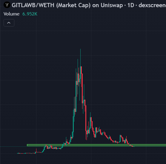 billyjhaay's tweet photo. How's everyone feeling about $GITLAWB right now?
I'm still confident it has the potential to reach a $100M+ market cap.
Still very bullish on AI projects building on @base. https://t.co/4jNRt5aMKv