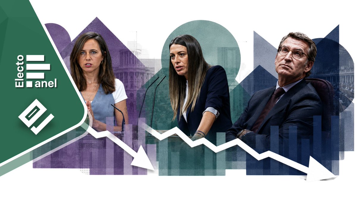 electo_mania's tweet photo. #ElectoPanel (19 julio): PP 💧, Junts 🍈 y Podemos 🪻 se resienten

💧 PP 32,5% (135)
🌹 PSOE 27,5% (108)
🥦 Vox 18,3% (62)
🌷 Sumar 6,1% (11)
🪻 Podemos 3,3% (2)

👇
https://t.co/nQlJZb7psC https://t.co/qjDHBcaslE