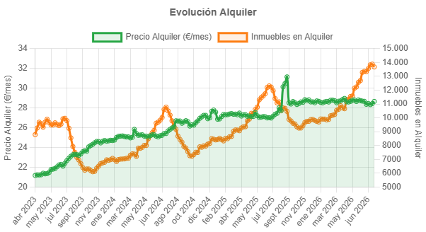 hotelinphone's tweet photo. Precio de alquiler en Madrid capital.
Como cada año al finalizar el curso escolar el stock de viviendas en alquiler se dispara, increíble pero cierto.
Precio 28,66. Estable durante todo el año
Stock 13677, prácticamente máximo histórico. https://t.co/iYYfPmunx1