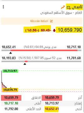 FateevaKsu's tweet photo. 🔴 بعد أول 60 دقيقة على افتتاح #تاسي 🩸

- قاع جديد للمؤشر في أكثر من 4 أشهر عند 10,652 نقطة.
- قيعان تاريخية وسنوية لعدد من أسهم الشركات..
- سيولة ضعيفة فقط 800 مليون ريال..
- شركة تعلن عن إعلان جوهري قبل الافتتاح بثواني وسهمها يصل إلى النسبة العليا!!
- أكثر من 200 سهم متراجع https://t.co/9NjCTbRZo9
