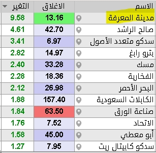 FateevaKsu's tweet photo. 🔴 بعد أول 60 دقيقة على افتتاح #تاسي 🩸

- قاع جديد للمؤشر في أكثر من 4 أشهر عند 10,652 نقطة.
- قيعان تاريخية وسنوية لعدد من أسهم الشركات..
- سيولة ضعيفة فقط 800 مليون ريال..
- شركة تعلن عن إعلان جوهري قبل الافتتاح بثواني وسهمها يصل إلى النسبة العليا!!
- أكثر من 200 سهم متراجع https://t.co/9NjCTbRZo9