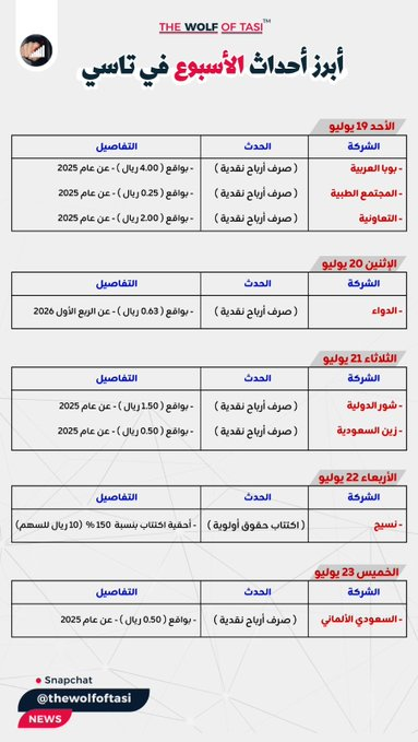 FateevaKsu's tweet photo. 🔴 أبرز أحداث الأسبوع القادم في سوق الأسهم السعودي📊

7 شركات عندها صرف أرباح 💰
+ حقوق أولوية نسيج. https://t.co/COGbstDWT7