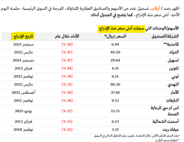 FateevaKsu's tweet photo. 🔴 27 شركة في #تاسي 🩸
تسجل أسهمها ما بين قاع سنوي وتاريخي جديد 🔻

أغلب هذه الشركات من أفضل شركات السوق من حيث الإدارة والربحية والتوزيعات النقدية ومع ذلك تراجعت بسبب ضعف السوق!!

يقول المثل طيب السوق ولا طيب البضاعة..
لو السوق زين الأسهم سترتفع لو هي خاسرة والعكس صحيح.. https://t.co/ypF2qWjOLd