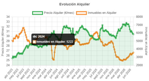 hotelinphone's tweet photo. Precio alquiler de vivienda Barcelona capital.
Secuencia impecable de precio vs stock. Cuando las viviendas desaparecen el precio sube. Ahora mismo después de muchos sustos, el stock vuelve a subir poco a poco y el precio baja en la misma proporción
Precio: 30,42€/m2
Stock: 3586 https://t.co/jrGUwSOs0Q