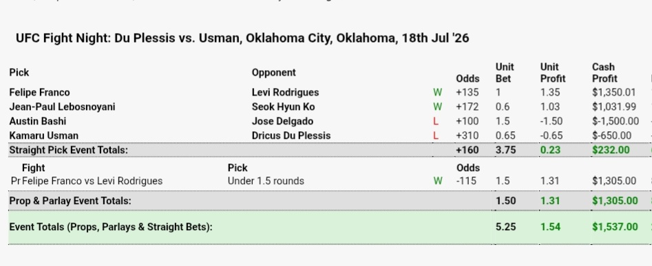 gutfeelingMMA's tweet photo. #UFCOKC results:
+1.54u ⬆️ 

2026: +12.8u (8% ROI)
Overall: +432.4u (12% ROI)
3rd party tracked @betMMAtips

#Gambling𝕏 #MMATwitter https://t.co/bWCHftvB07