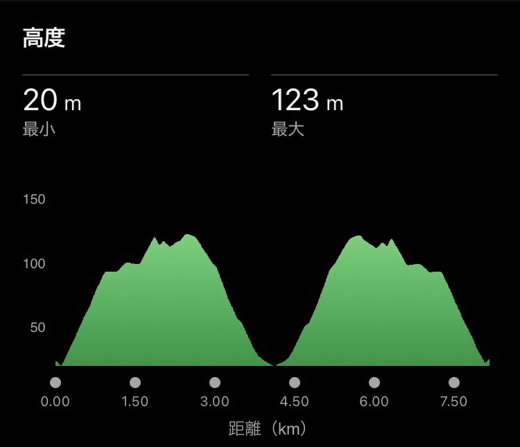 Run3637710249's tweet photo. 今日は本番前おそらく最後の練習ということで呉羽城山ロード1往復🏃
終わり際に富山マラソン3時間ペーサーSさんに遭遇。彼は2往復行くそうだ。富士登山競走なければもう1往復行きたかったな😅
しかしこう暑い中走っても調子いいのか悪いのかよく分からんな😅 https://t.co/ebs0JszUBH
