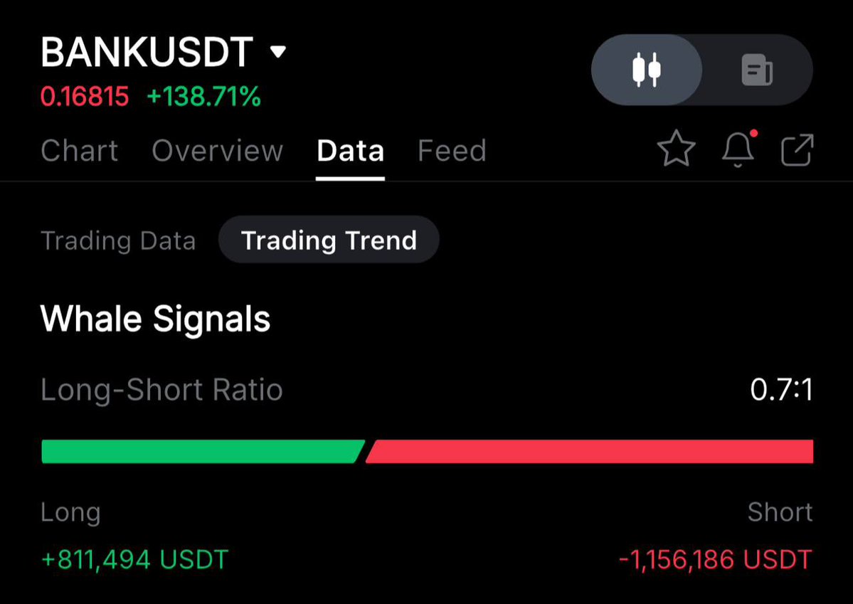 Zaynnode's tweet photo. This guy is the one who called the $BANK buy at the bottom when no one cared.

He even predicted a 100x gain, and it has already done a 6x.

He definitely knows something. @Ryker_Crypto https://t.co/0YMtVcXaMB