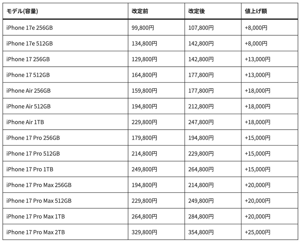 denpa893's tweet photo. 10万以下のiPhoneが無くなったことで
会社が業務用スマホとして買う場合は
原則として「工具器具備品」などの固定資産として計上し、法定耐用年数（通常は4年)にわたって減価償却しないといけないのか https://t.co/Jf3JEJwgRZ