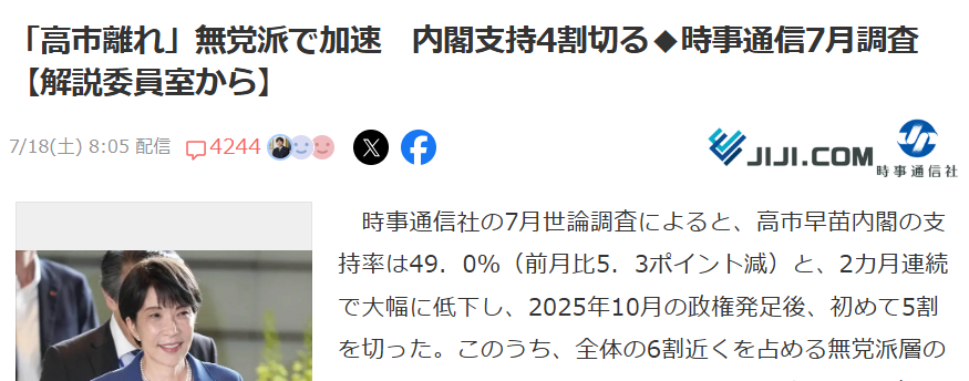 tekina_osamu's tweet photo. 高市内閣支持率、5割を割った。49.0%、
自民党支持率も20.8%で政権発足後最低を更新。 バカは手遅れになってから気づく。
https://t.co/2QlH6XWsvj https://t.co/fiHmb8VLq1