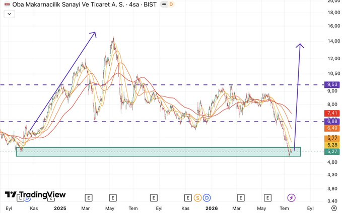 Hatice_uu88's tweet photo. #OBAMS da 1 yıllık sıkışan ve birbirini takip eden bir grafik var👍

Artık direnç noktasına geldi diyebiliriz bu seviye için

6,49₺ kapanış yapması  yükseliş için netleşir‼️

#bist100 https://t.co/QGgjAJxEM2