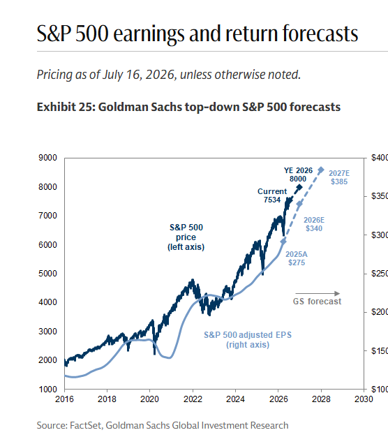 MikeZaccardi's tweet photo. Goldman sticks with 8000 by year-end on the SPX... but not making headway since May 14 https://t.co/IwTKW1D3T8