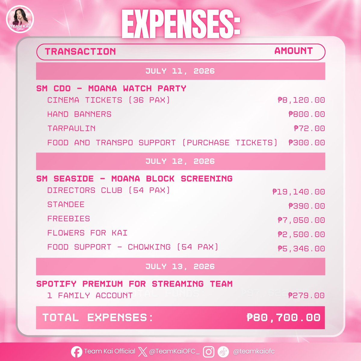 TeamKaiCore_'s tweet photo. Every peso entrusted to the fandom became a show of love for Kai. From our Moana block screenings to the watch party. This transparency report reflects not just our expenses, but the collective effort of a fandom that continues to stand behind Kai.

To every Kaimate who believes in and entrusts the fandom, thank you for walking this journey with us. May we never grow tired of choosing to support Kaisha. For every dream she chases, we'll be right behind her. All for Kai! ✨

#KaiMontinola
