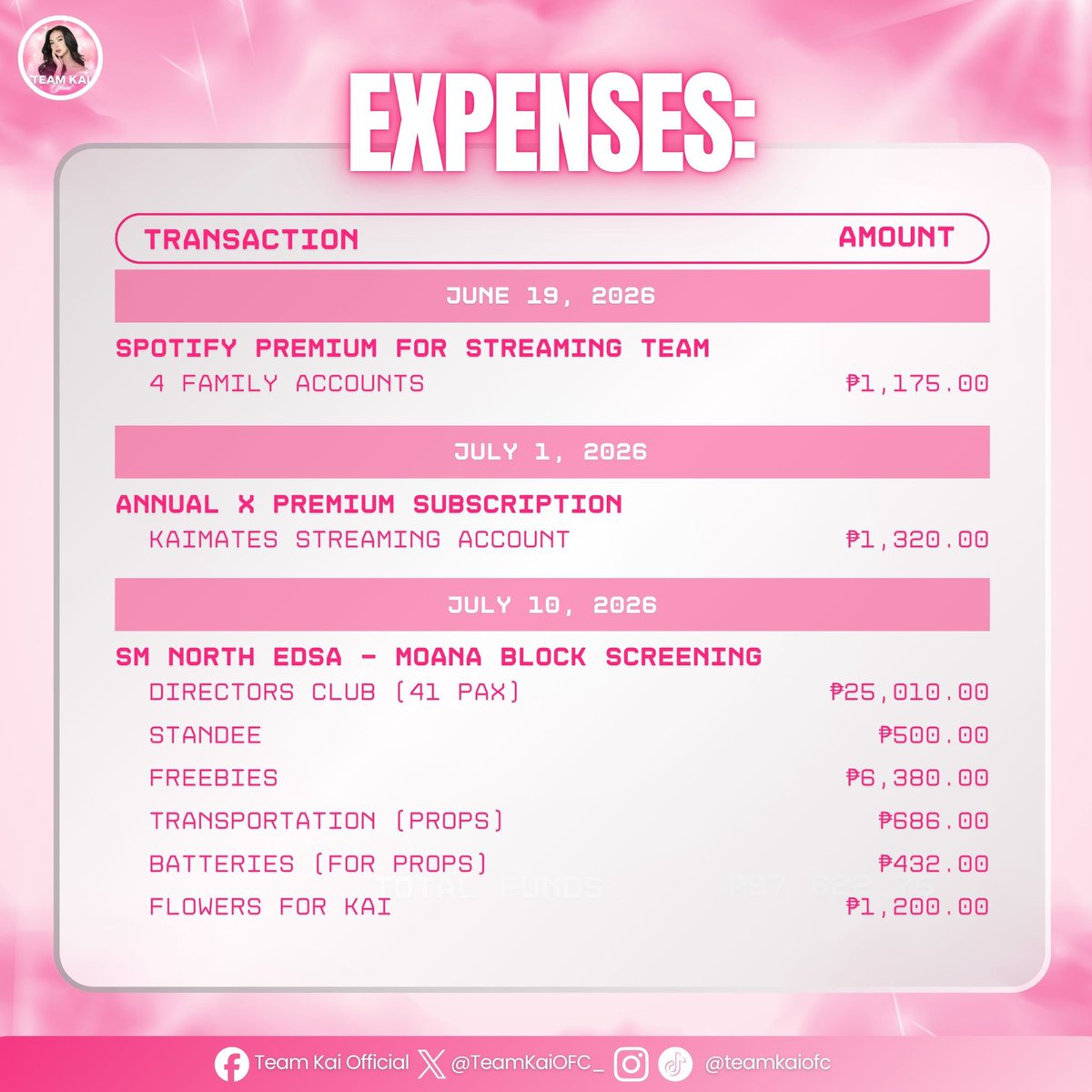 TeamKaiCore_'s tweet photo. Every peso entrusted to the fandom became a show of love for Kai. From our Moana block screenings to the watch party. This transparency report reflects not just our expenses, but the collective effort of a fandom that continues to stand behind Kai.

To every Kaimate who believes in and entrusts the fandom, thank you for walking this journey with us. May we never grow tired of choosing to support Kaisha. For every dream she chases, we'll be right behind her. All for Kai! ✨

#KaiMontinola