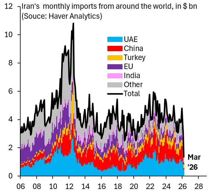 robin_j_brooks's tweet photo. I wrote a Q&amp;A on the latest iteration of the US blockade on Iran. The widespread negativity on the blockade isn't justified. Iran's imports collapsed already in March and the blockade will have made this much worse. Acute shortages and hyperinflation...
https://t.co/Svv2kOC18k https://t.co/1lzwuUkewm