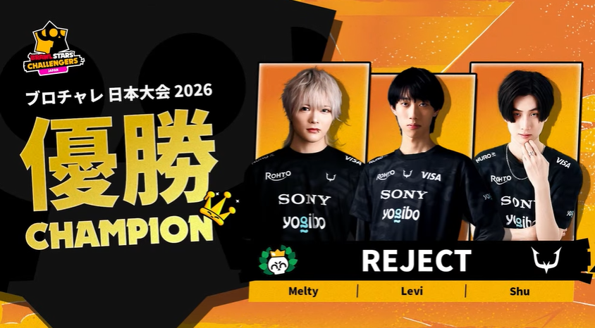 brawlstarsjp's tweet photo. #ブロチャレ 日本決勝・REJECT 対 FENNEL戦を制したのはREJECTでした！
おめでとうございます🎉

手に汗握る撃ち合い、状況を読み切った修正力が光るナイスゲームでした⚡️

REJECTの3人は、9月5日・6日にトルコ・イスタンブールで開催されるブロチャレ世界大会に、日本代表として挑みます🔥

日本大会決勝を観戦してくれたみんな、ありがとうございました！

#ブロスタ