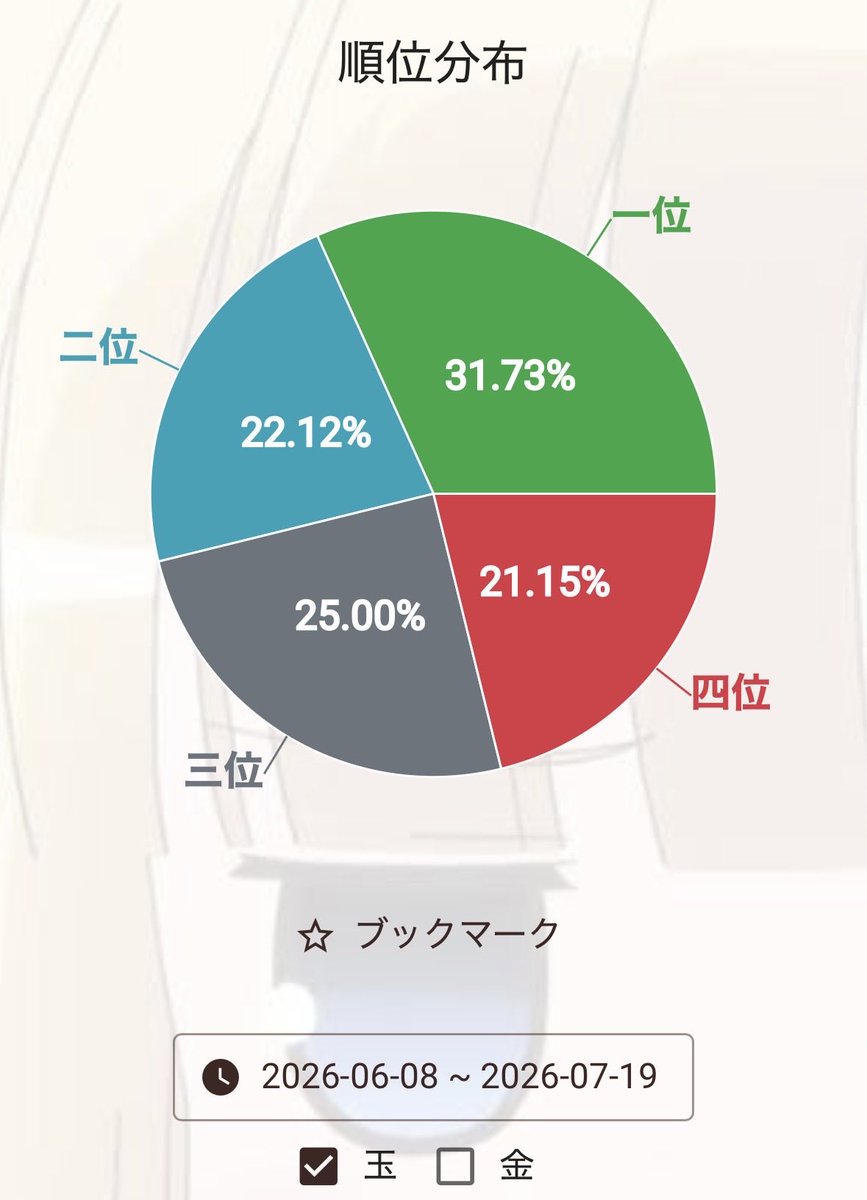 sanpingood's tweet photo. 初回の上振れモードから一点してラス地獄の理不尽モードを潜り抜け安定してきた気がします。放銃率11%→13%に悪化してしまいました。もう少しかたくうつか、、、 https://t.co/oazt4cQjGf