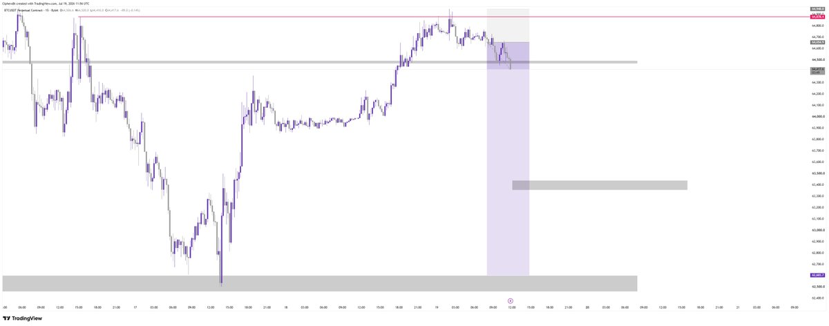 ElafCrypto's tweet photo. $BTC

BTC is showing signs of weakness after rejecting from the local highs 
As long as this area holds as resistance, the path of least resistance remains to the downside, with a potential move toward the 63.4K demand zone marked on the chart. https://t.co/xPjfNTe7cZ