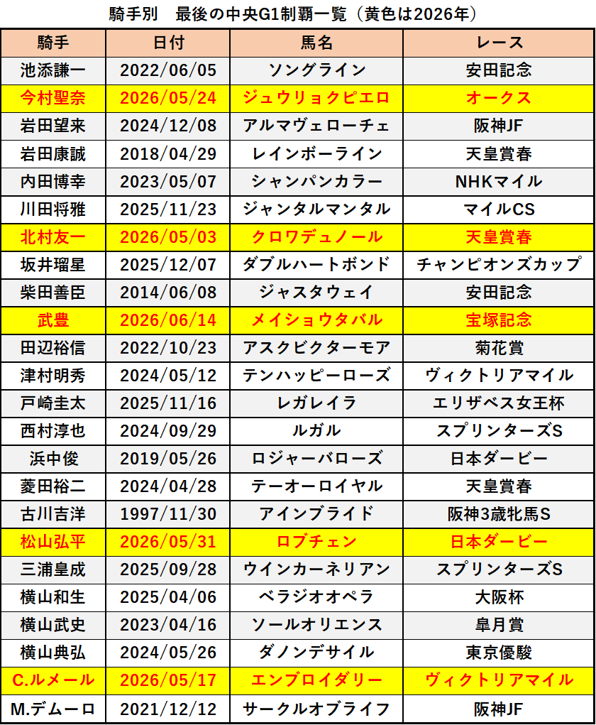 hhhhayatoraaaa's tweet photo. 騎手別　最後のJRAG1制覇（黄色は2026年） https://t.co/kgl29i6fsd