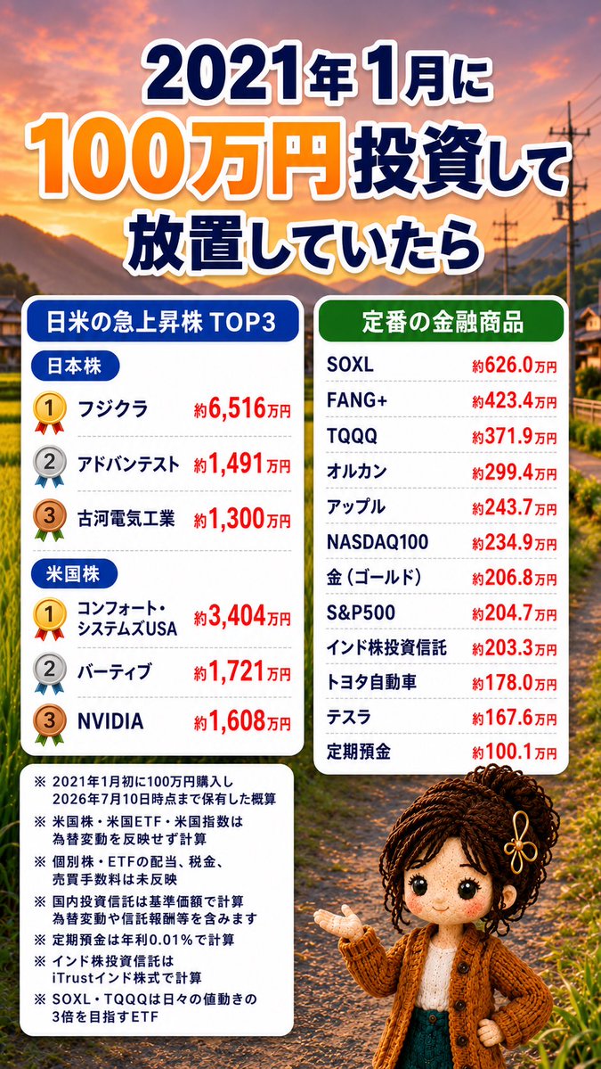 yuuintp's tweet photo. #ゆうの優しいお金図解

5・2・1年前の年初、1か月半前に100万円を投資し放置していたら？

同じ100万円でもここまで差が出ます。

ただし、これは結果が分かった後の話。
実際上がる銘柄を選ぶことも持ち続けることも簡単ではありません。

#取らぬ狸の皮算用 の妄想を楽しみましょうか（苦笑） https://t.co/KbzJepyIs3