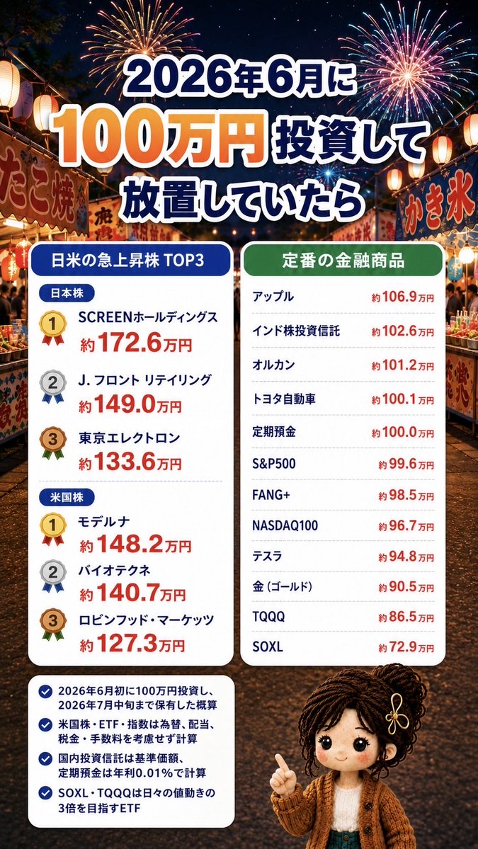 yuuintp's tweet photo. #ゆうの優しいお金図解

5・2・1年前の年初、1か月半前に100万円を投資し放置していたら？

同じ100万円でもここまで差が出ます。

ただし、これは結果が分かった後の話。
実際上がる銘柄を選ぶことも持ち続けることも簡単ではありません。

#取らぬ狸の皮算用 の妄想を楽しみましょうか（苦笑） https://t.co/KbzJepyIs3