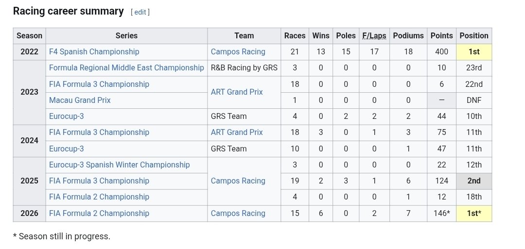 u3jep's tweet photo. @ribara999 @Lucas_1344_ @BGrockihi2 @formularacers_ Câmara's worst ever result: 5th, meanwhile Tsolov... Better not even mention his poor results 😭 https://t.co/82VT4Dmjgt