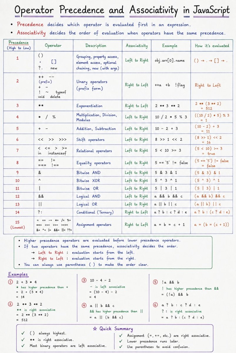 ArpitKumar4527's tweet photo. Day 35 of my Web Development Journey 🚀
Today I learned JavaScript Operators, including Arithmetic, Assignment, Comparison, Logical, Bitwise, and Ternary operators. ⚡💻

COMPLETED Lecture 4:✅

#JavaScript #WebDevelopment #100DaysOfCode #Coding https://t.co/ck9nh2E66c