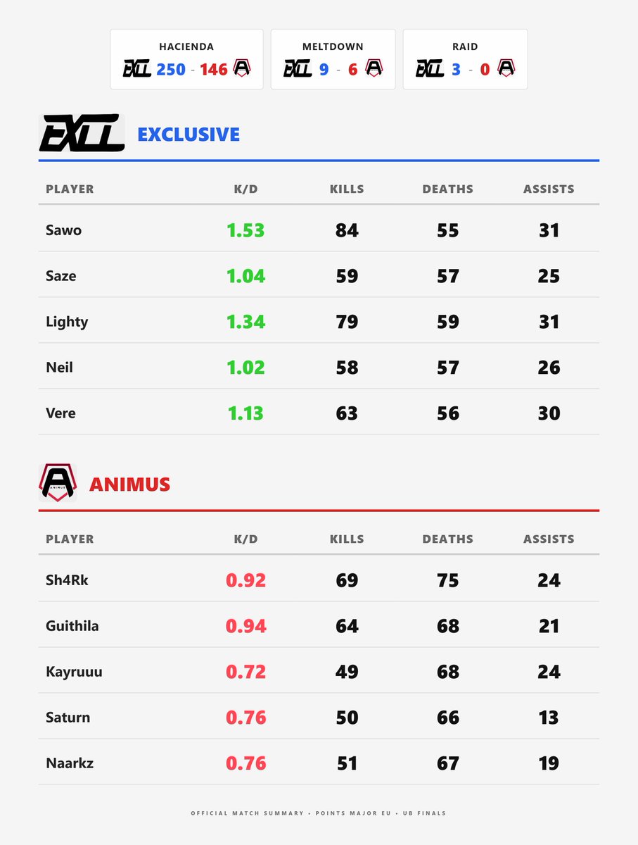 codmstats_guy's tweet photo. POINTS MAJOR EU: UB Finals

Exclusive vs Animus: 3-0

Exclusive dominates Animus and make it to Grand Finals https://t.co/9YHYeigj9Y