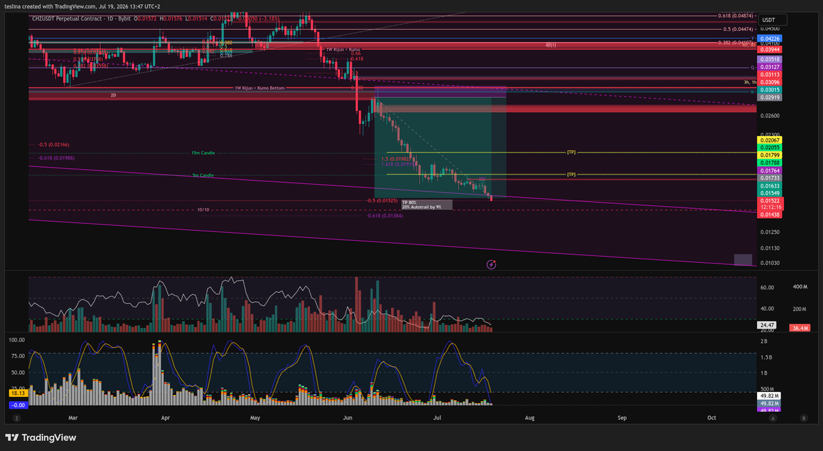 Teslin4's tweet photo. $CHZ - final target hit. 🎯However, I TP'd only 80% here, auto-trailing rest. Guess, 10/10 will be reached or even bottom of channel. Not seeing any kind of conviction in volume yet [however, bearish volume is decreasing now]. Also price frontrunned my latest +size short setup. https://t.co/zzhh0oLkRS