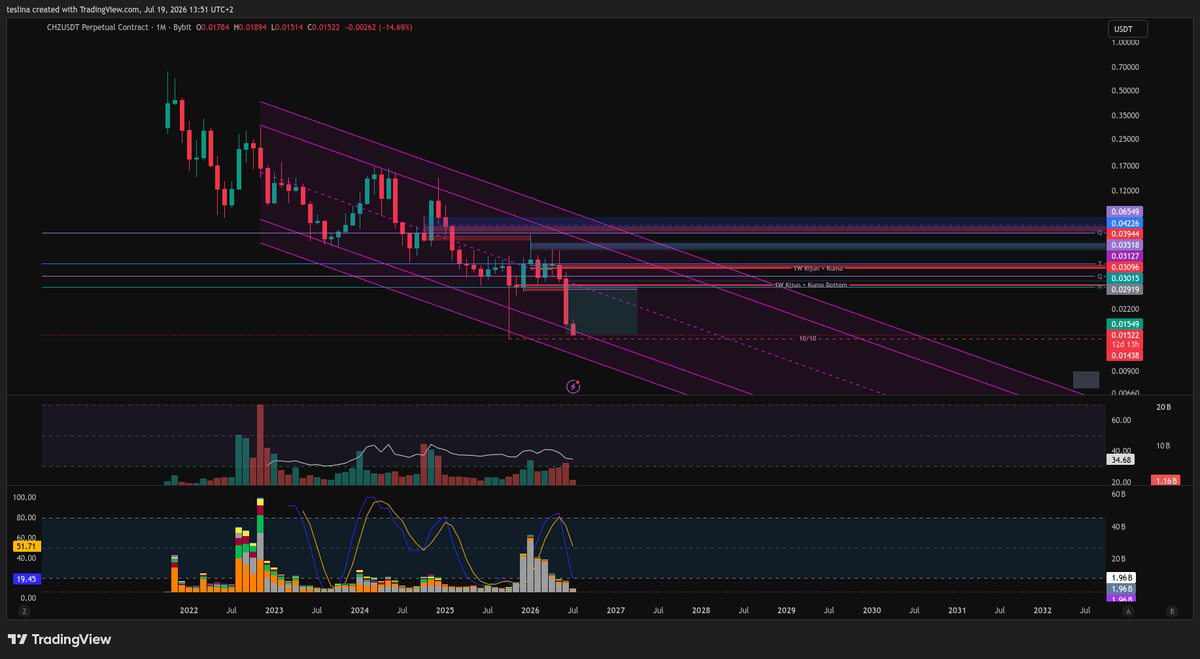 Teslin4's tweet photo. $CHZ - final target hit. 🎯However, I TP'd only 80% here, auto-trailing rest. Guess, 10/10 will be reached or even bottom of channel. Not seeing any kind of conviction in volume yet [however, bearish volume is decreasing now]. Also price frontrunned my latest +size short setup. https://t.co/zzhh0oLkRS