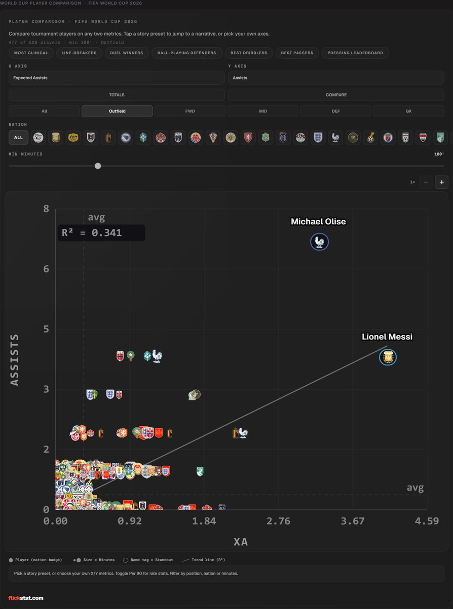 flickstat's tweet photo. @DeadlineDayLive The clear outlier in terms of assists at this World Cup. Not just that he also broke Pelé's assist record. And this was his first ever World Cup! https://t.co/g0nad6Hrlj