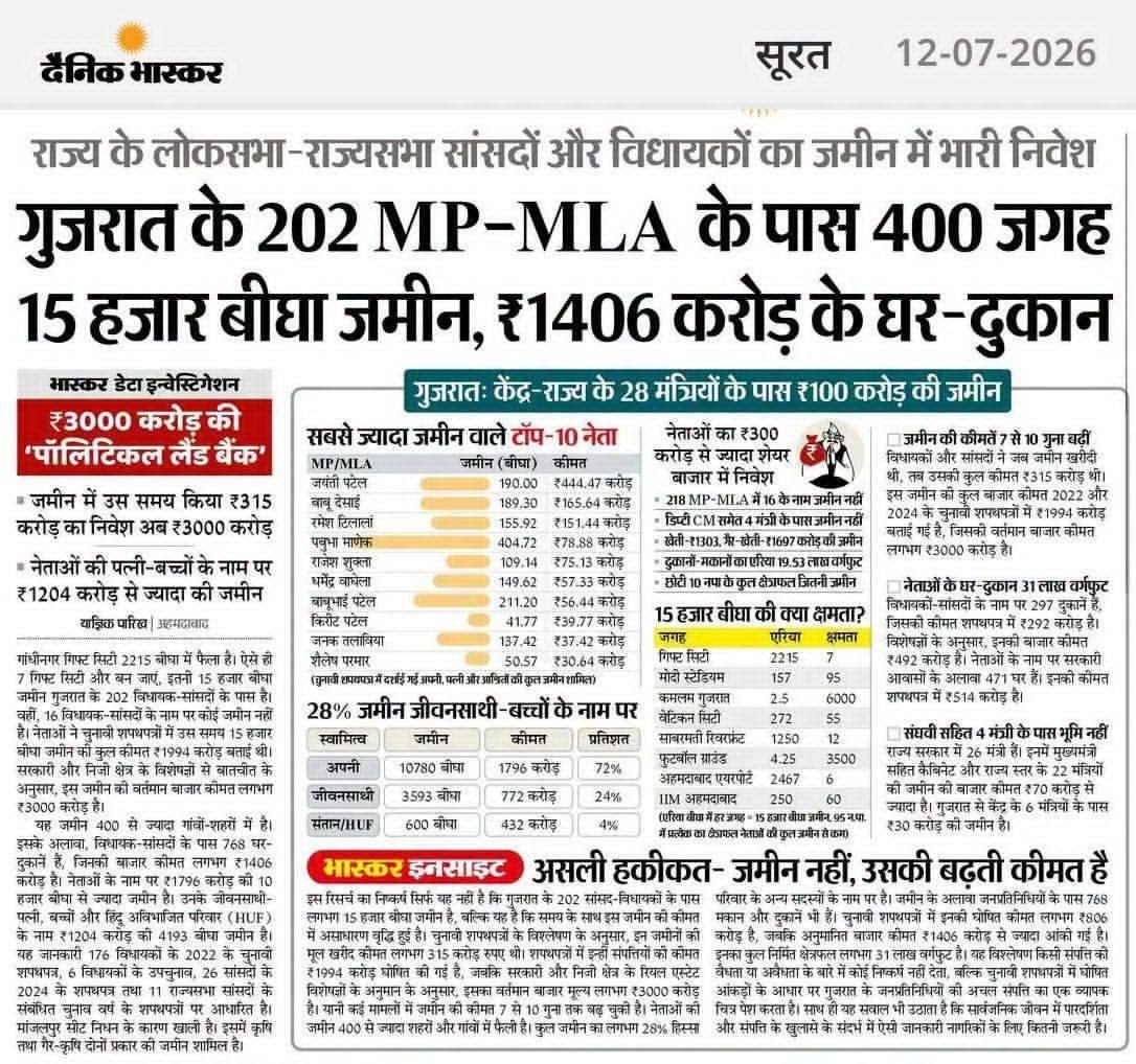 ABHISHEKJOURNO2's tweet photo. गुजरात से 182 विधायक और 37 सांसद (26 लोकसभा + 11 राज्यसभा) आते हैं। यानी कुल मिलाकर 219 माननीय। मेरी रुचि ये जानने में है कि आखिर वो कौन से 17 माननीय हैं जो इस लिस्ट में आने से छूट गए। खाऊंगा, खिलाऊंगा और खाने भी दूंगा वाले मॉडल से बाहर कौन-कौन रह गया? https://t.co/JFi3IHQxJU