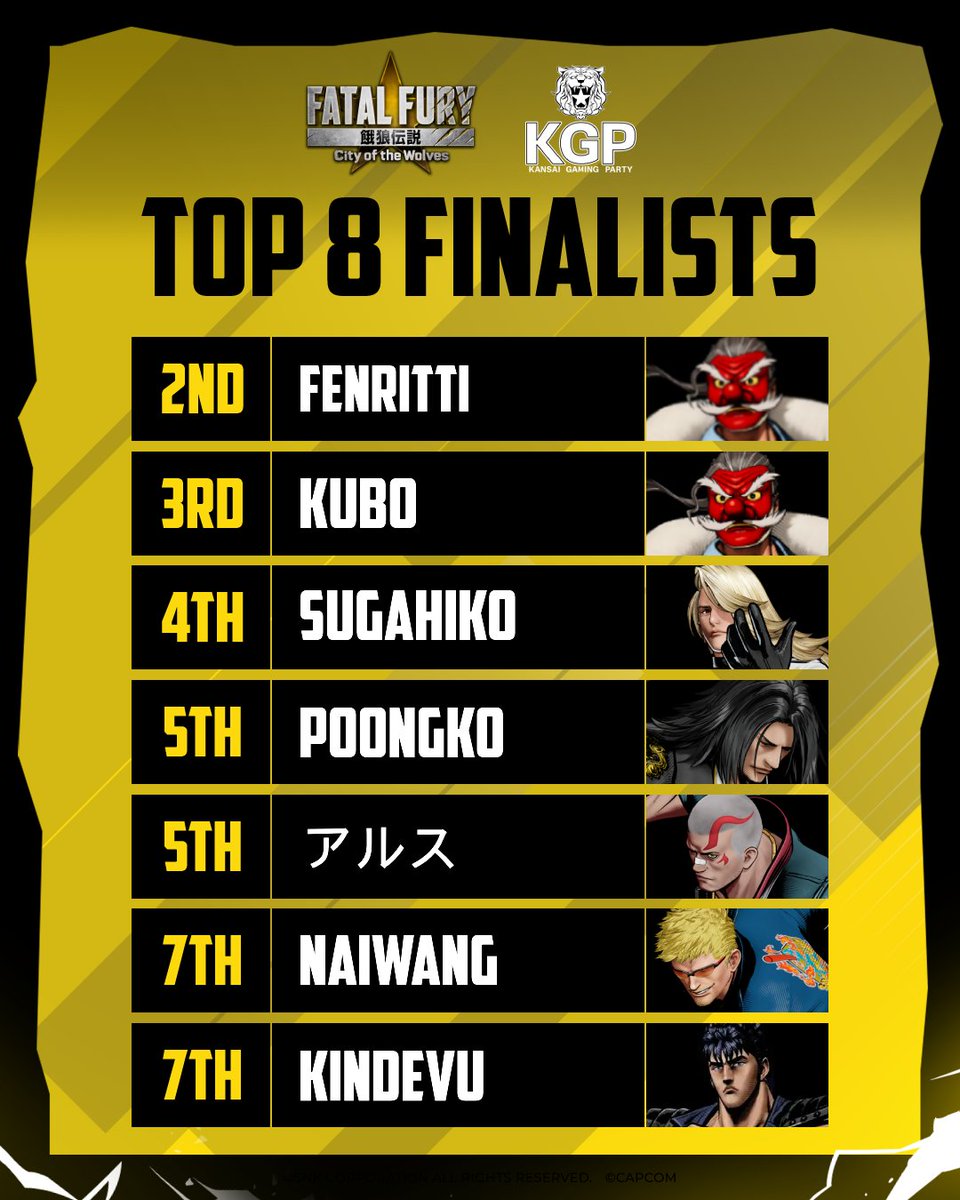 snk_esports_hub's tweet photo. These are your final #KGP2026 FATAL FURY: City of the Wolves TOP 8 finalists.
Congratulations to every player who fought their way into the final bracket and delivered an incredible weekend of competition.
🥇 @abao014 
🥈 @fenritti 
🥉 @kubo0055
🏅 @sugahiko3
🏅 @efpoongko 
🏅 @arusu_grant 
🏅 @Misaka_Kano
🏅 @kindevu
#FatalFury #CotW