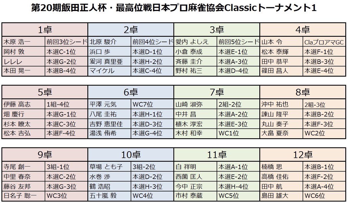 saikouisen's tweet photo. 【第20期飯田正人杯・最高位戦Classic 本戦2日目 】
明日7/20(月)11時より
YouTube「最高位戦チャンネル」にて生放送
トーナメント1「5卓」を配信いたします。

⬇️ぜひご視聴ください⬇️
https://t.co/CcssjChzPY

◆MC
木場遥夏

◆解説
石井一馬・有賀一宏 https://t.co/g92eirlXbO