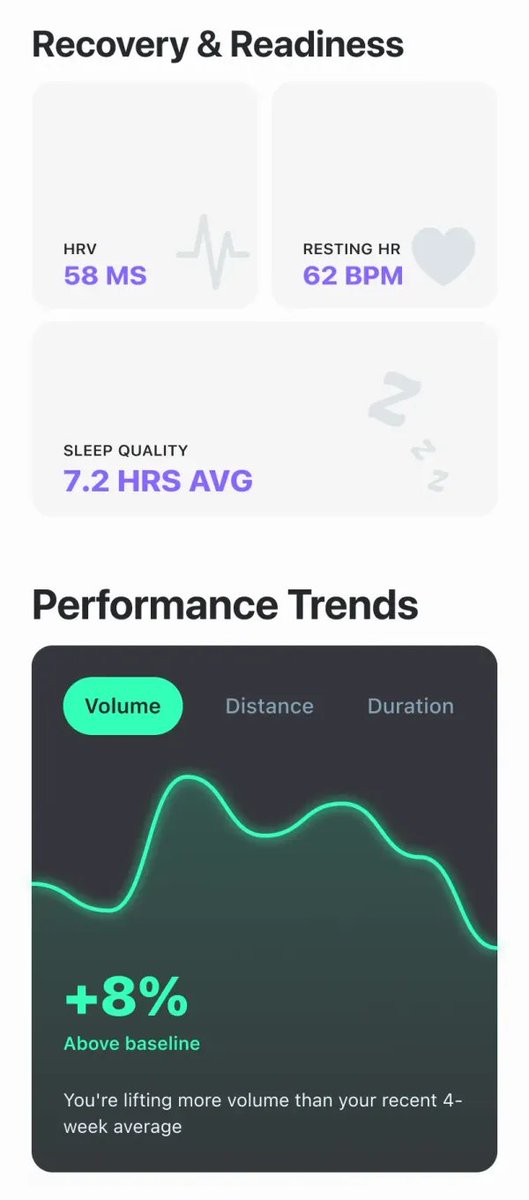 usesensai's tweet photo. Zone 2 is having a flame war on this app right now. A cardiologist calls it real medicine. A longevity doctor counters that sprint intervals raise VO2max in a fraction of the time. Someone declares it's replacing the HIIT obsession entirely, and at least one honest lifter admits he can't stand it because it bores him to death.

Notice what every take has in common: they're all arguing about whether Zone 2 works. That got settled years ago. Elite endurance athletes spend roughly 80% of their training in it, and the physiology is well mapped: 40 to 100% increases in mitochondrial density over 6 to 12 weeks, 30 to 60 grams of fat burned per hour, blood pressure reductions comparable to a starting dose of medication.

The question none of the takes answer is when. Should this Tuesday be a Zone 2 ride, a VO2max session, or a rest day? That's where real people actually get stuck, and it's why so much "Zone 2" quietly fails.

Fails how? Drift. One study found recreational runners spent only 46% of their time at low intensity even when their coaches prescribed 80%. You start the easy ride at 135 bpm feeling conversational. Twenty minutes in you're at 148 and talking in shorter sentences. You log it as Zone 2. Your body logs a moderate session: real fatigue, none of the deep aerobic adaptations you came for. Too hard to be easy, too easy to be hard. Coaches call it the grey zone, and it's the single biggest reason cardio plans stall.

The fix is a decision framework built on data your watch already collects every night. Check three numbers each morning: HRV against your own 7-day baseline, resting heart rate against its trend, and hours slept.

Green day: HRV at or above baseline, resting HR normal, decent sleep, no hard session in the last 48 hours. Spend it on intensity. VO2max intervals and heavy lifting only produce their adaptations when you're recovered enough to hit the targets, so green days are too valuable to burn on easy work.

Middle day: HRV down 5 to 10%, resting HR up 2 or 3 bpm, or a short night. This is a Zone 2 day, and this is the entire trick! Zone 2's recovery cost is so low that it stays productive on days when nothing else is trainable. Assigned this way, it turns your mediocre recovery days into base building instead of junk miles or a skipped session.

Red day: HRV well below baseline, resting HR up 5+ bpm, second rough night in a row. Rest. Zone 2 is cheap, not free.

Two calibration notes so this actually lands. First, 220 minus your age misses real max HR by 10 to 12 beats in either direction, so use your watch's lactate threshold estimate and sanity-check with the talk test: full sentences yes, singing no. Second, keep your heart rate visible mid-session, because drift doesn't announce itself.

This framework also quietly solves the boredom objection. Forty-five easy minutes feels pointless when it displaced the hard workout you wanted. It feels smart on a day your body couldn't have absorbed anything harder.

We built SensAI on exactly this loop: it reads your HRV, sleep, and resting heart rate off your watch every morning and rewrites the day's session accordingly. The screenshot shows what that looks like in practice.

Our take on the flame war: both sides are right, and neither answers the question that matters. Stop scheduling Zone 2 on fixed calendar days. Let your morning numbers assign it, then compare your pace at the same heart rate eight weeks from now.