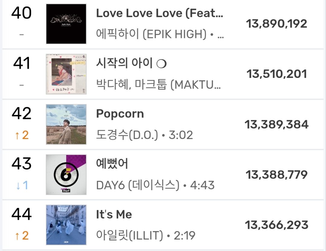 Kenkay98's tweet photo. #DOHKYUNGSOO " Popcorn " rises to a new peak of #42 (+2) on the Melon Yearly 2026 chart. (This chart is based on the total number of daily unique listens in 2026)

#KYUNGSOO #DO (D.O.) #도경수 
#POPCORN @DOHKYUNGSOO_X https://t.co/jzHcR4W4wO