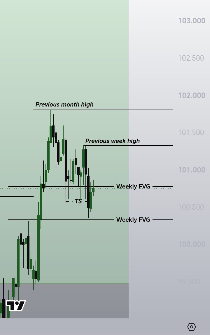 underdog031's tweet photo. The Dollar Index is showing renewed strength after finding buyers in the 100.50-100.70 demand zone. A reclaim of 101.30 opens the door for a move toward 102.00 and higher, signaling broad USD strength. With DXY turning up, the inverse correlation suggests headwinds for XAUUSD. https://t.co/bssPcv3MVA